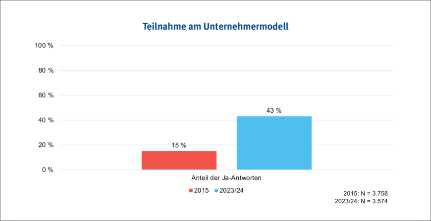 Abbildung 5: Nutzung des Unternehmermodells von Betrieben mit bis zu 50 Beschäftigten in den Jahren 2015 und 2023/24 (GDA-Betriebsbefragung 2015 und 2023/24) | © IAG Abbildung 5: Nutzung des Unternehmermodells von Betrieben mit bis zu 50 Beschäftigten in den Jahren 2015 und 2023/24 (GDA-Betriebsbefragung 2015 und 2023/24) | © IAG