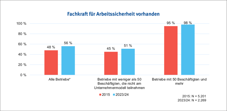 Abbildung 6: Sicherheitstechnische Betreuung in den Jahren 2015 und 2023/24 (GDA-Betriebsbefragung 2015 und 2023/24) * „Alle Betriebe“ umfasst Betriebe mit 50 und mehr Beschäftigten sowie Betriebe mit weniger als 50 Beschäftigten, die nicht am Unternehmermodell teilnehmen. | © IAG Abbildung 6: Sicherheitstechnische Betreuung in den Jahren 2015 und 2023/24 (GDA-Betriebsbefragung 2015 und 2023/24) * „Alle Betriebe“ umfasst Betriebe mit 50 und mehr Beschäftigten sowie Betriebe mit weniger als 50 Beschäftigten, die nicht am Unternehmermodell teilnehmen. | © IAG