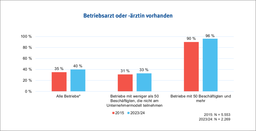 Abbildung 7: Betriebsärztliche Betreuung in den Jahren 2015 und 2023/24 (GDA-Betriebsbefragung 2015 und 2023/24) * „Alle Betriebe“ umfasst Betriebe mit 50 und mehr Beschäftigten sowie Betriebe mit weniger als 50 Beschäftigten, die nicht am Unternehmermodell teilnehmen. | © IAG Abbildung 7: Betriebsärztliche Betreuung in den Jahren 2015 und 2023/24 (GDA-Betriebsbefragung 2015 und 2023/24) * „Alle Betriebe“ umfasst Betriebe mit 50 und mehr Beschäftigten sowie Betriebe mit weniger als 50 Beschäftigten, die nicht am Unternehmermodell teilnehmen. | © IAG