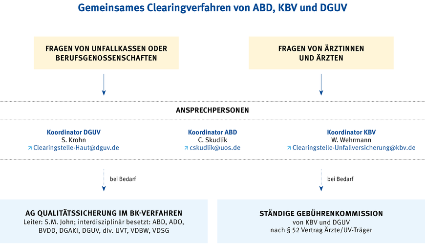 Gemeinsames Clearingverfahren von ABD, KBV und DGUV | © Krohn/DGUV | Grafik: kleon better publishing