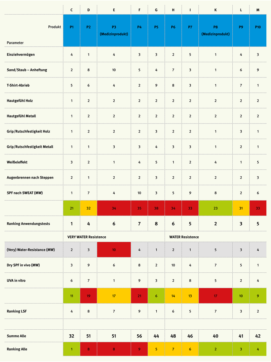 Tabelle 2: Gesamtranking aller zehn getesteten Produkte | © DGUV | Grafik: kleon better publishing