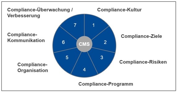 Die sieben Grundelemente des Compliance-Management-Systems der BGHM | © Darstellung BGHM in Anlehnung an IDW PS 980