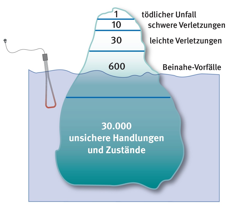 Abbildung 1: Eisberg BGHM | © Eigene Darstellung der BGHM